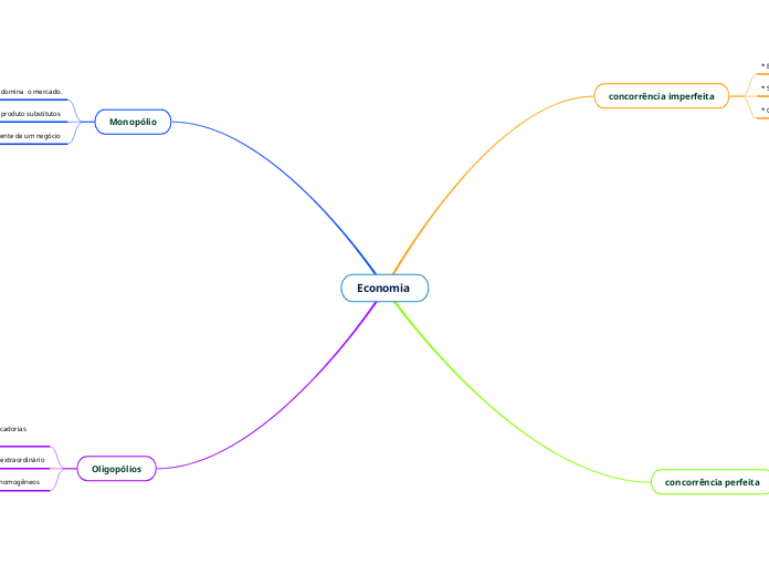 Economia Mind Map